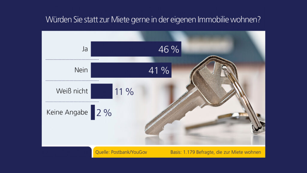 Aus der Traum vom Eigenheim?